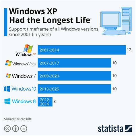Chart Windows Xp Had The Longest Life Statista