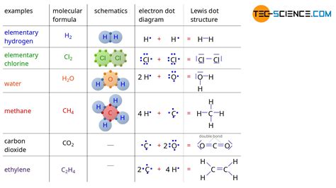 Covalent Bonding Tec Science