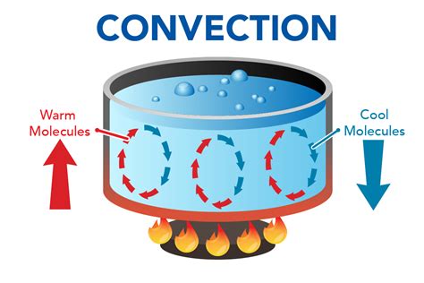 How Is Heat Transferred Through Conduction Convection And Radiation