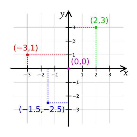 Cartesian Coordinate System Wikiwand