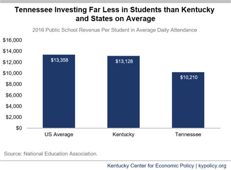 Shifting To A Tennessee Like Tax System Would Harm Kentucky Kentucky