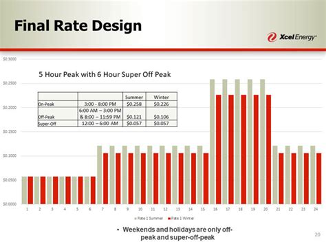 Has Xcel Energy Designed The Ideal Residential Time Of Use Rate