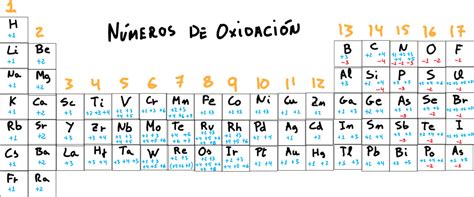 ¿qué Es El Número De Oxidación De Química 2022