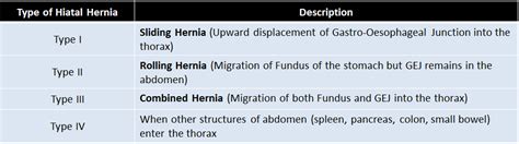 Hill Classification Hiatal Hernia