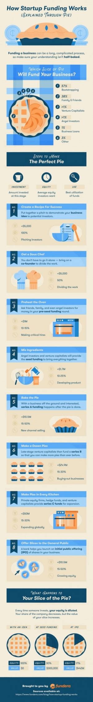 How Startup Funding Works Infographic Website