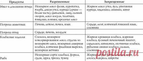 Гипохолестериновая диета - стол №10, меню на неделю и таблица продукто Картинка - Гипохолестериновая диета - стол №10, меню на неделю и таблица продукто