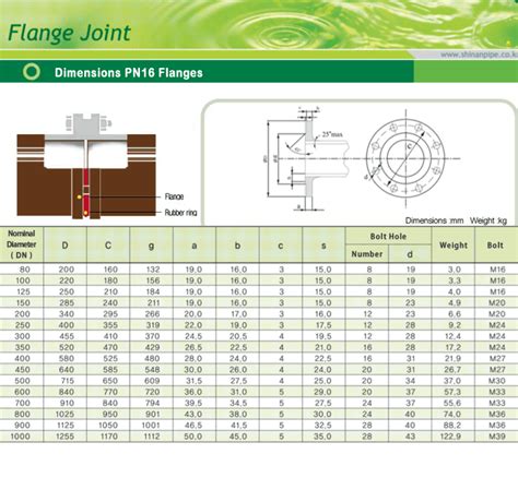 Dimensions Pn16 Flanges By Shin An Cast Iron Komachine Supplier