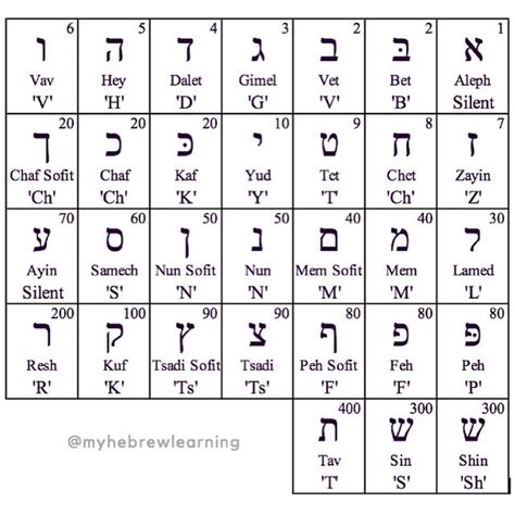 Ancient Hebrew Alphabet Secret Letters Ancient Hebrew Alphabet