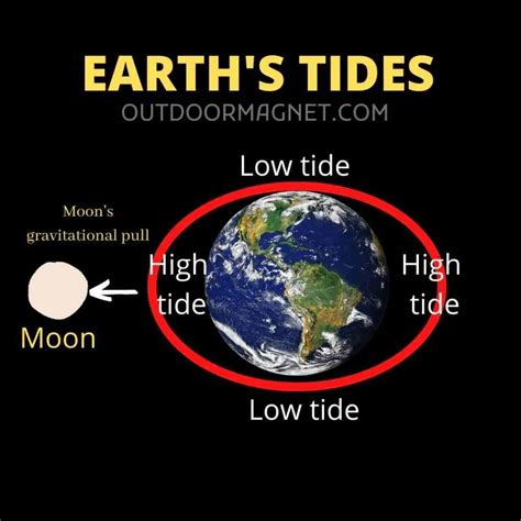 Tides Explained Outdoormagnet