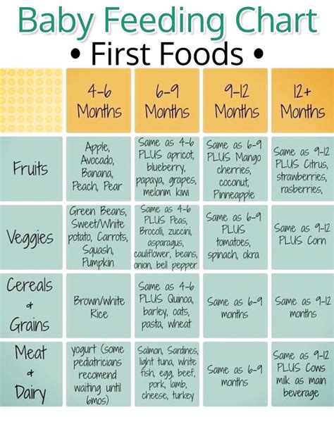 If your baby is between 4 and 6 months old, can hold their head up, and can sit in a high chair independently, then they are ready to try eating. Baby Feeding Chart for First Baby Foods. Helpful Chart for ...