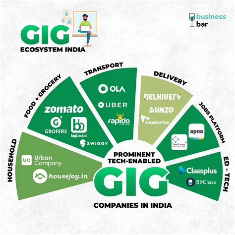 Prominent Tech-enabled Gig companies in India | BusinessBar | Find
