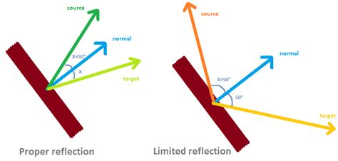 Click to see our best video content. Vector reflection with limited angle - Mathematics Stack ...