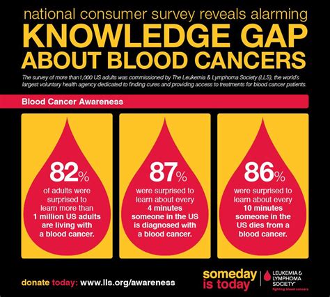 Learn More About The Knowledge Gap About Blood Cancers Click For The
