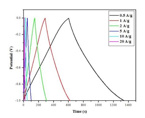How To Calculate Discharge Current From Chargedischarge Curves Of A