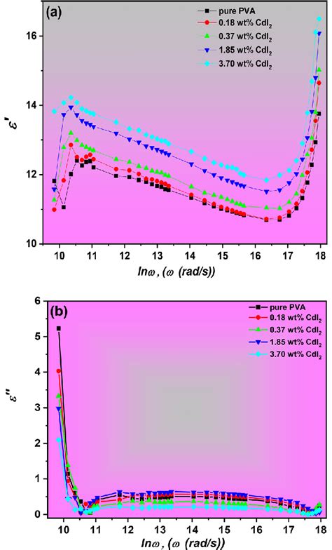 Variation Of Dielectric Permittivity ε′ A And Dielectric Loss ε″ B