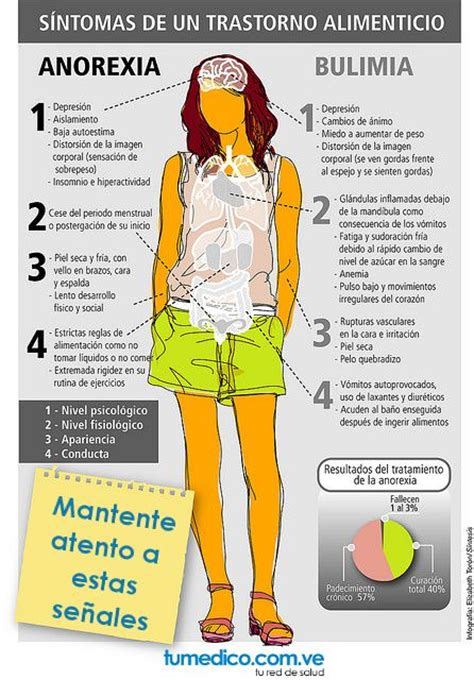 Síntomas De Un Trastorno Alimenticio Anorexia Y Bulimia Infografías