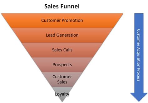 Sales Funnel Definition Importance Stages And Example Marketing