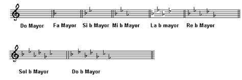 Escala Musical Con Bemoles Y Sostenidos Imagui