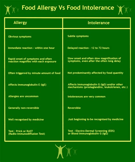 But unlike a food allergy (which is triggered symptoms of food intolerance are generally less alarming than those of extreme allergic reactions. vs. Food Intolerances | Food intolerance, Food allergies ...