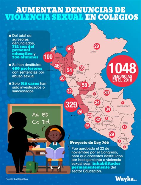 incrementan casos de violencia sexual escolar en todo el perú wayka