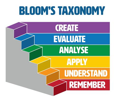 What Is Blooms Taxonomy