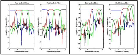 Filter bank multicarrier is a development of ofdm. Filter Bank Design - File Exchange - MATLAB Central