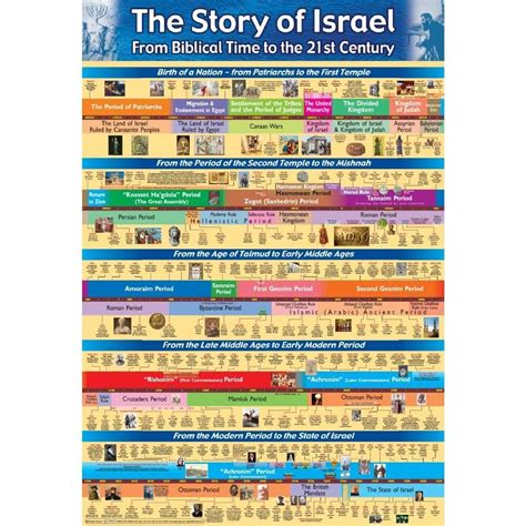 History Of Israel Timeline Chart Histrq