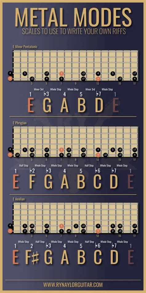 Metal Modes Music Theory Guitar Guitar Lessons Guitar Scales