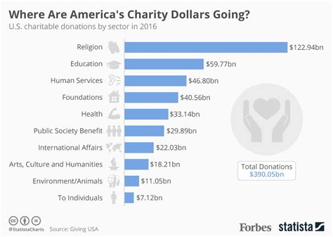 Where Are America S Charity Dollars Going Infographic Nonprofit