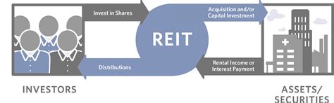 Reits own many types of commercial real estate, ranging from office and apartment buildings to warehouses, hospitals, shopping centers, hotels and commercial forests. REITS And Korean Real Estate Market - HOUSEKOREA