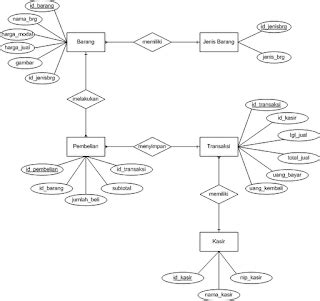 Entity Relational Diagram Erd Untuk Aplikasi Penjualan Sakalvin S Blog