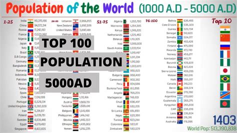 Population Of The World 5000 Ad 100 Countries By Population 1000ad