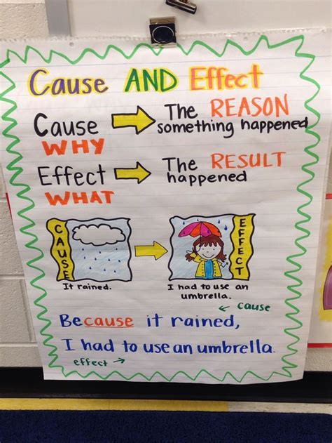 We use your linkedin profile and activity data to personalize ads and to show you more relevant ads. anchor charts for first grade - Google Search | Classroom ...
