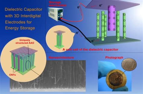 Nanotechnology Offers New Approach To Increasing Storage Ability Of Dielectric Capacitors