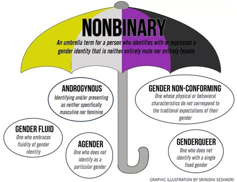 Non Binary A Term Outside Two Genders Project More Foundation