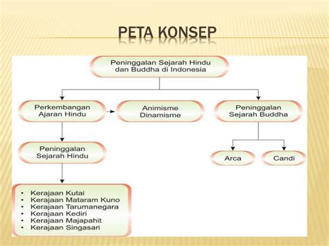 Peta konsep tentang penyebaran agama islam di indonesia. Peta Indonesia: Peta Konsep Kerajaan Hindu Budha Di Indonesia
