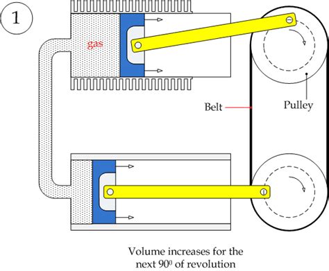 Eng Shady Mohsen Blog Alpha Stirling Engine Interpretation