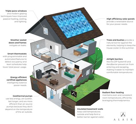 What Is A Net Zero Home Alair Homes Burnaby