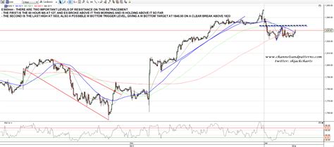 Possible W Bottom Forming Slope Of Hope Technical Tools For Traders