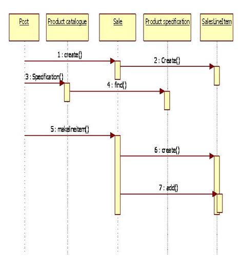 Illustrate your information with professionally designed but absolutely editable diagrams. UML Diagrams Point Of Sale Terminal | Programs and Notes for MCA