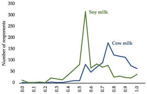 Sustainability Free Full Text Cow Milk Versus Plant Based Milk