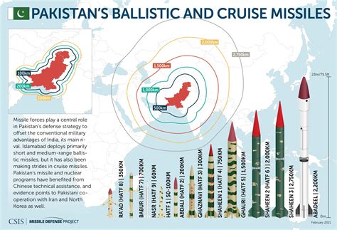 Missiles Of Pakistan Missile Threat