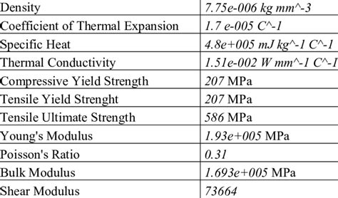 Stainless Steel Material Properties Used In Fea Download Table