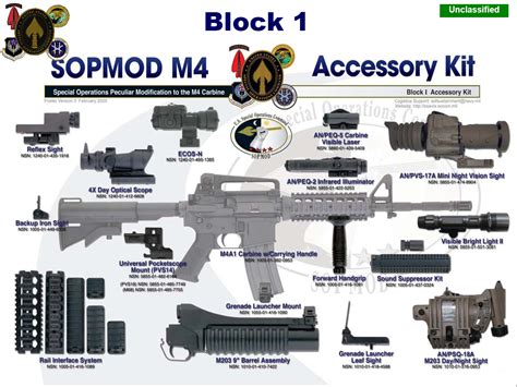 Sopmod M4 Forças Terrestres Exércitos Indústria De Defesa E