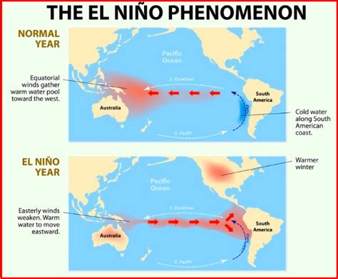 El Nino - Causes and Effects