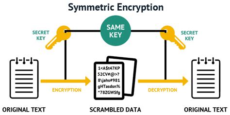 Secret Key Algorithms In Cryptography By Savin Abeysooriya Medium
