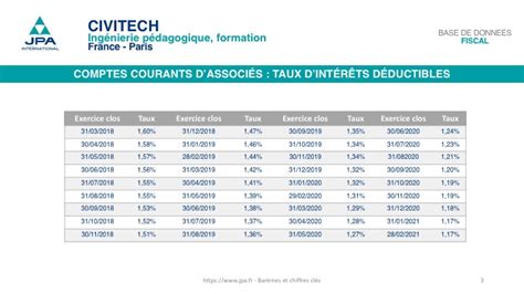 Comptabilité les principaux barèmes et chiffres clés pour JB Audit Conseil