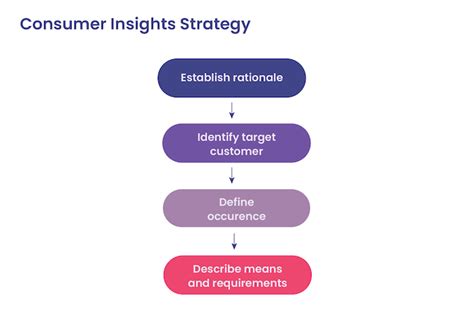 What Are Consumer Insights And How To Use Them With Examples