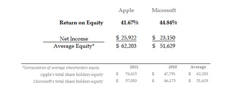 The return on equity of different companies from different sectors cannot be compared since it shows a major variation. Ratio Analysis Using the DuPont Model: Understanding ...