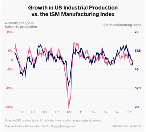 Us Economic Recession Worries Over Ism Manufacturing Overblown
